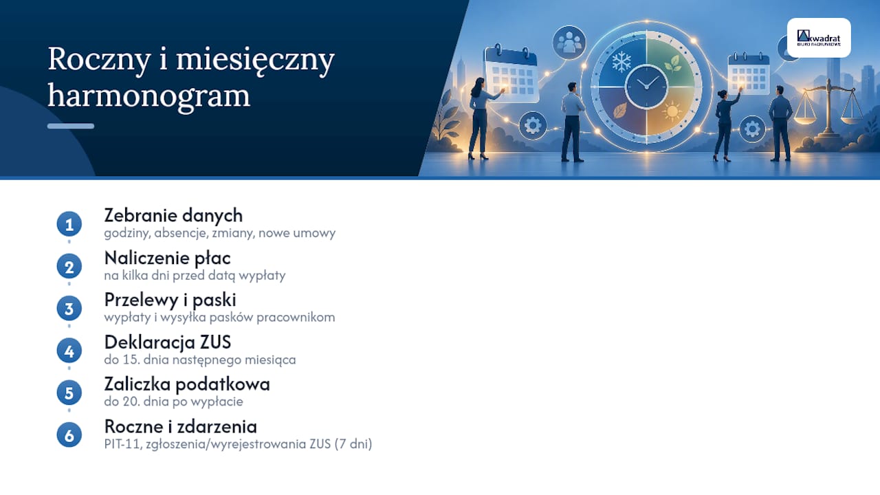 Oś czasu procesu obsługi kadr i płac