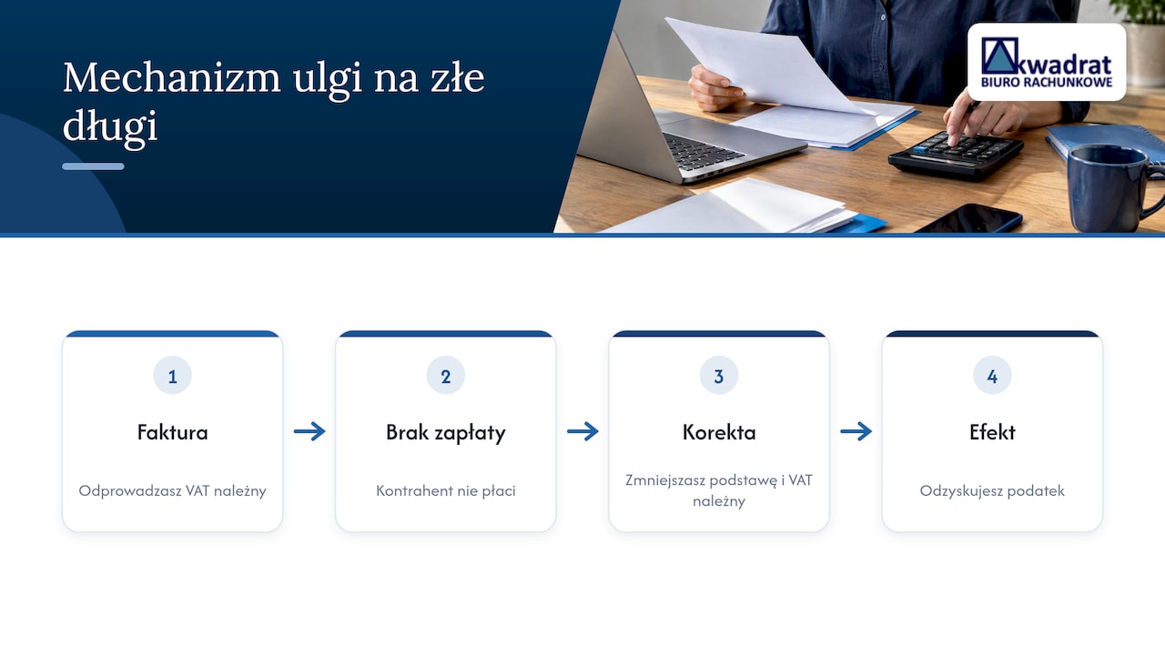 Czym jest odliczenie VAT na złe długi i skąd wynika? — overview diagram